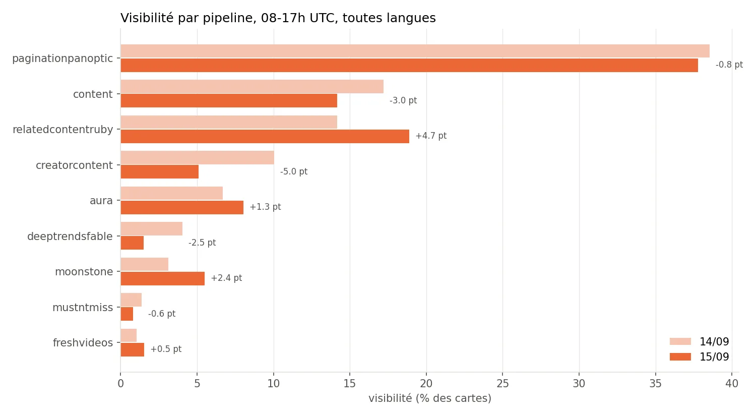 Visibilité par pipeline