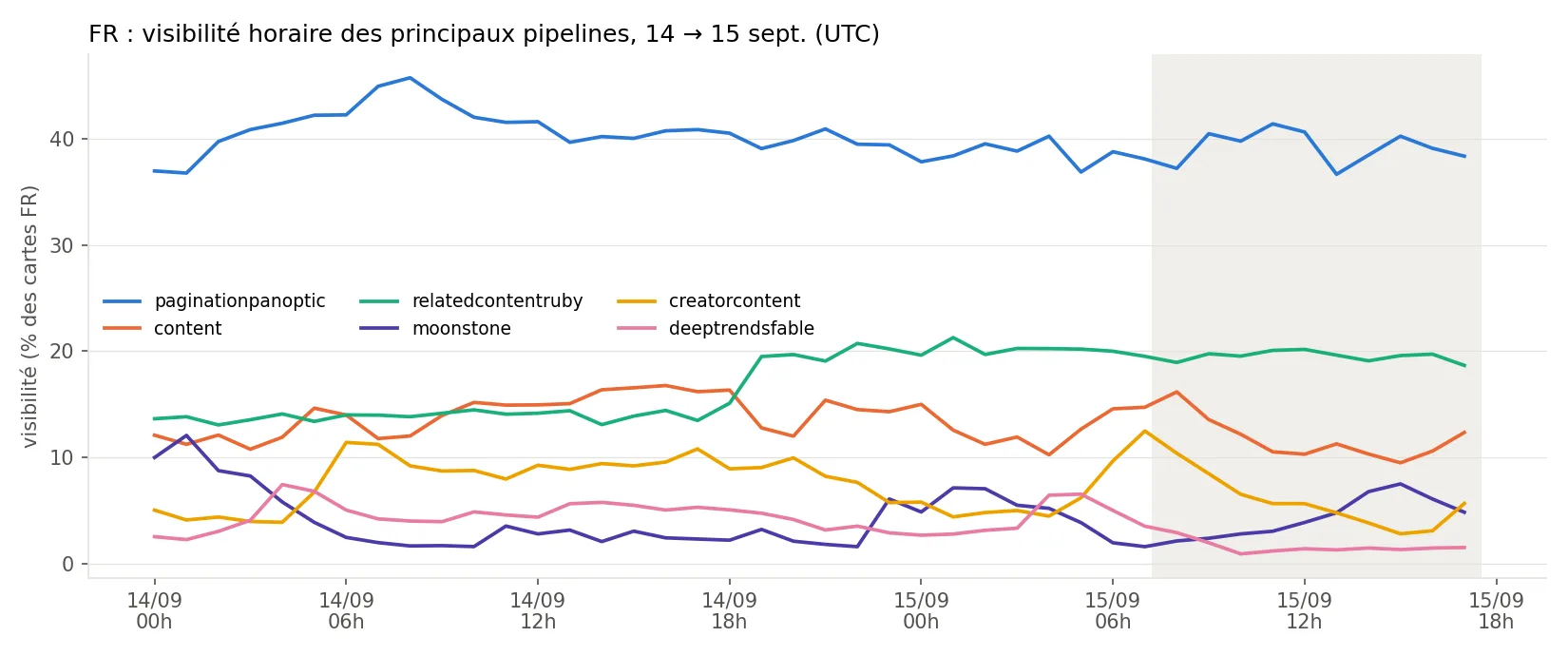 FR : visibilité horaire par pipeline