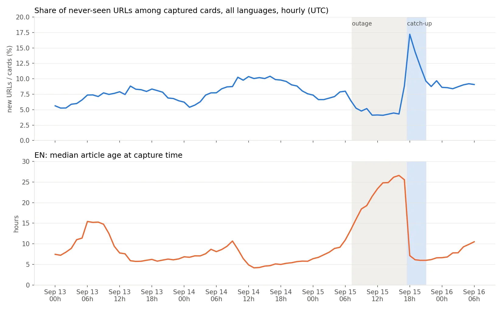 Catch-up: new URLs and article age