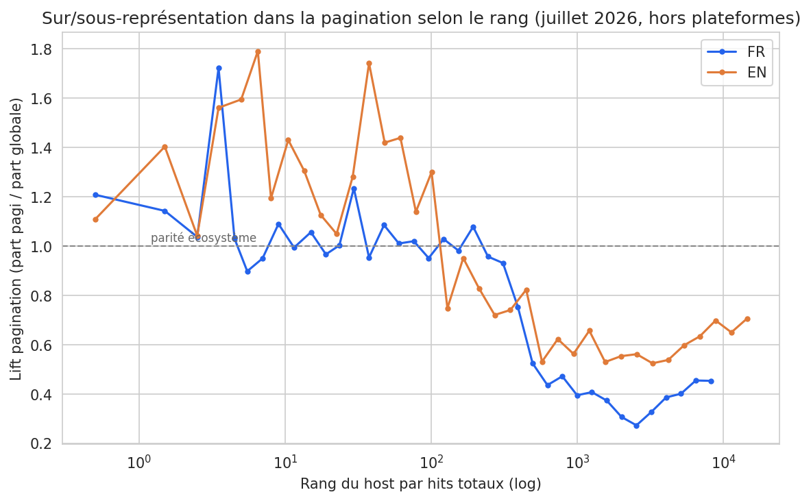 Lift pagination par rang