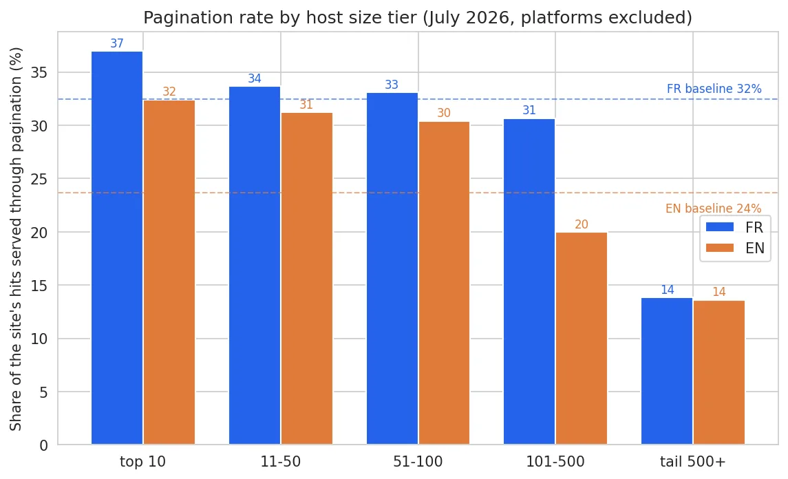 Pagination rate by size tier