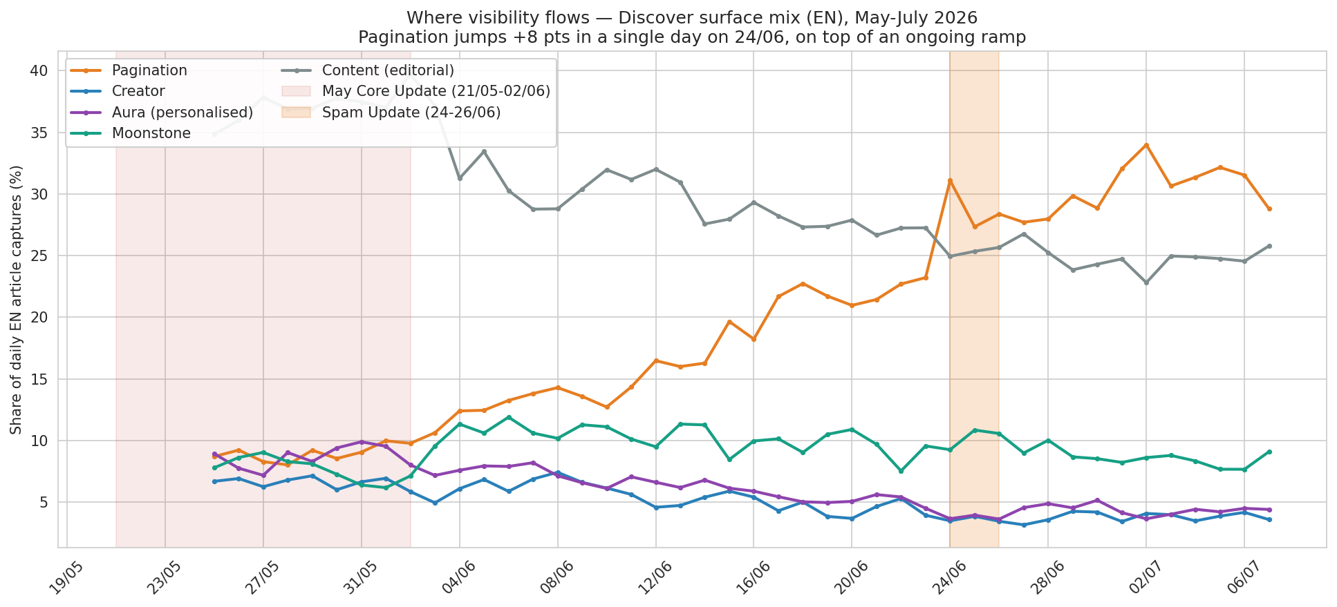 The June spam update didn't change the winners: it changed the plumbing