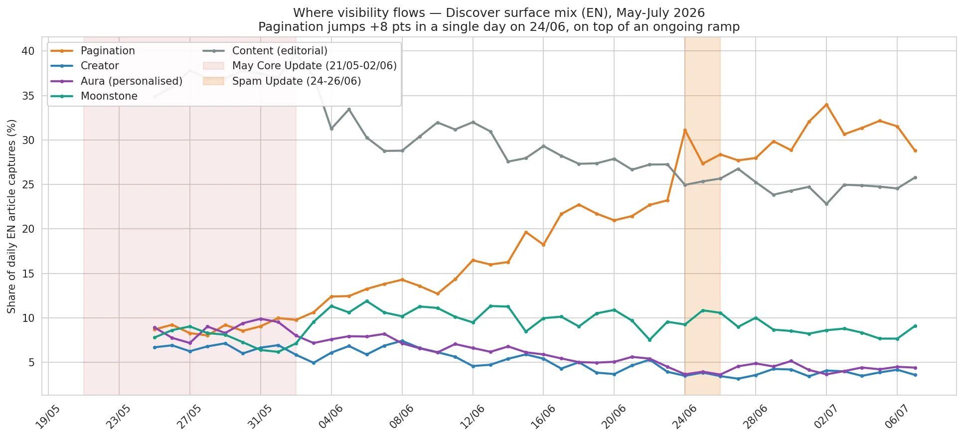 The June spam update didn't change the winners: it changed the plumbing