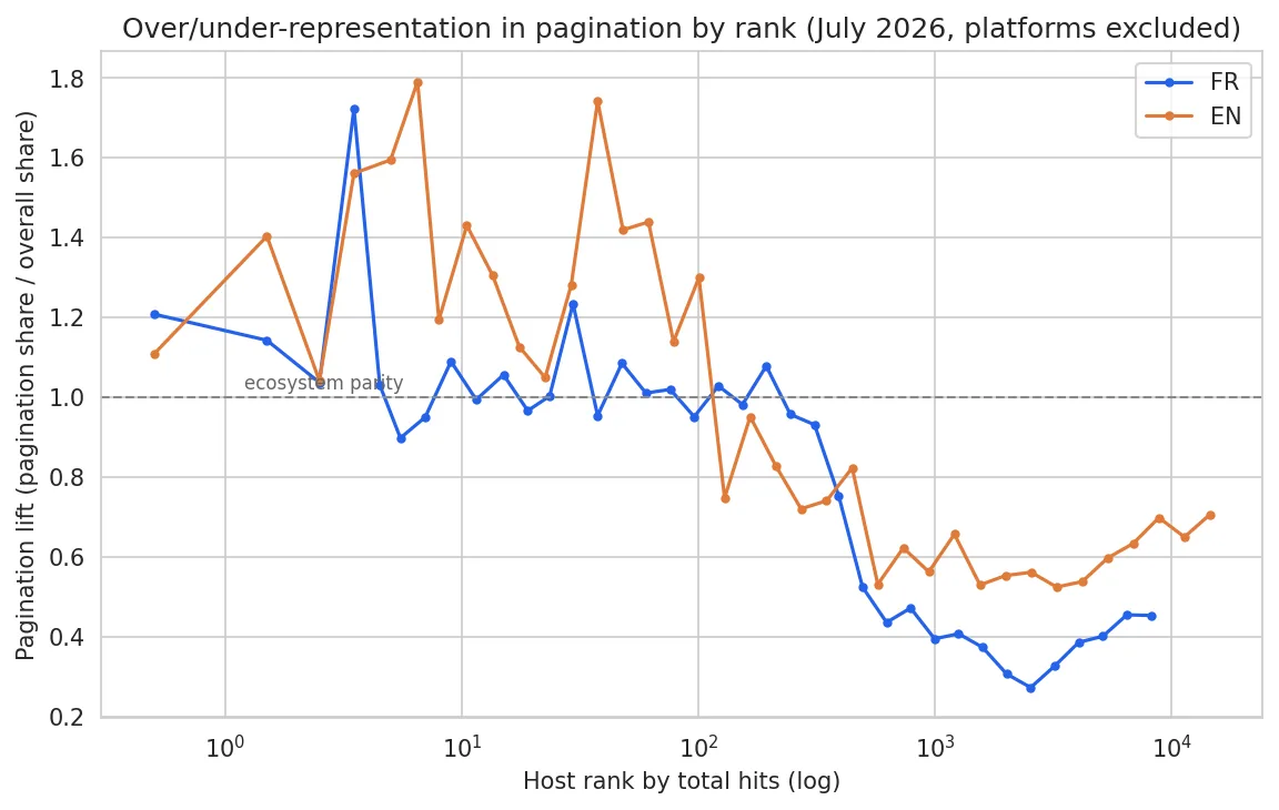 Pagination lift by rank