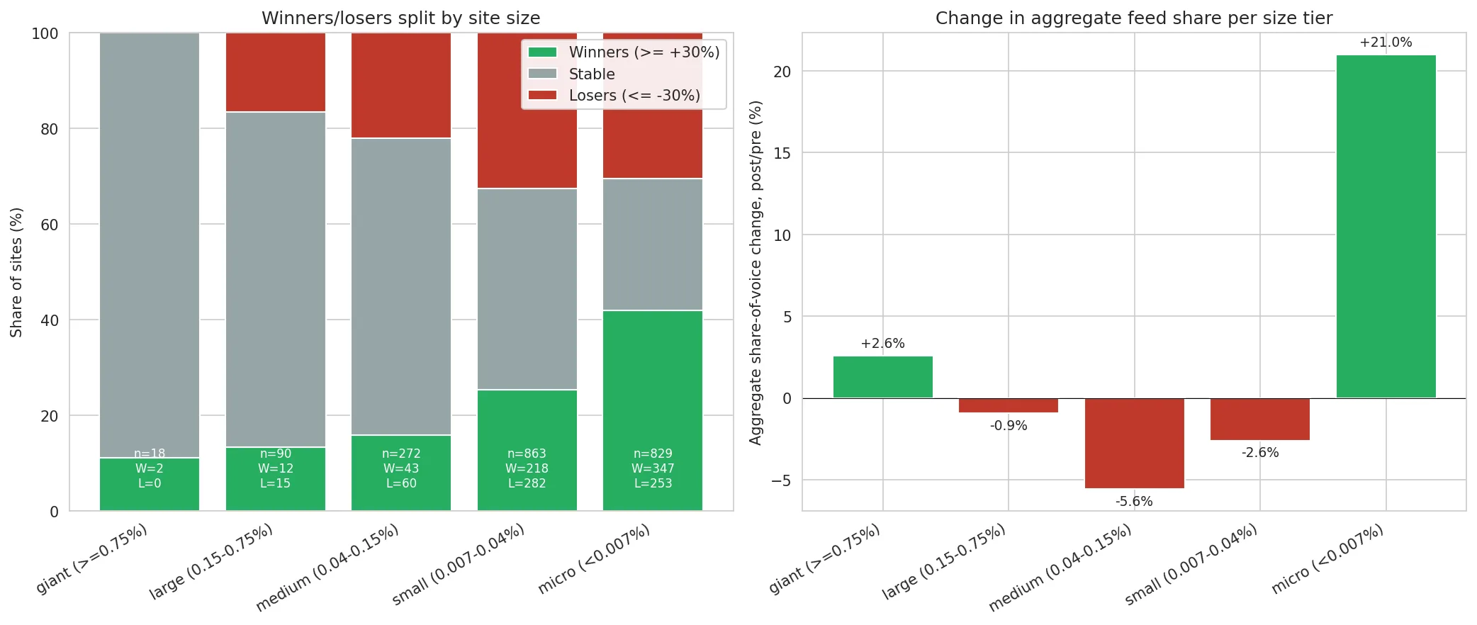 Site size tiers