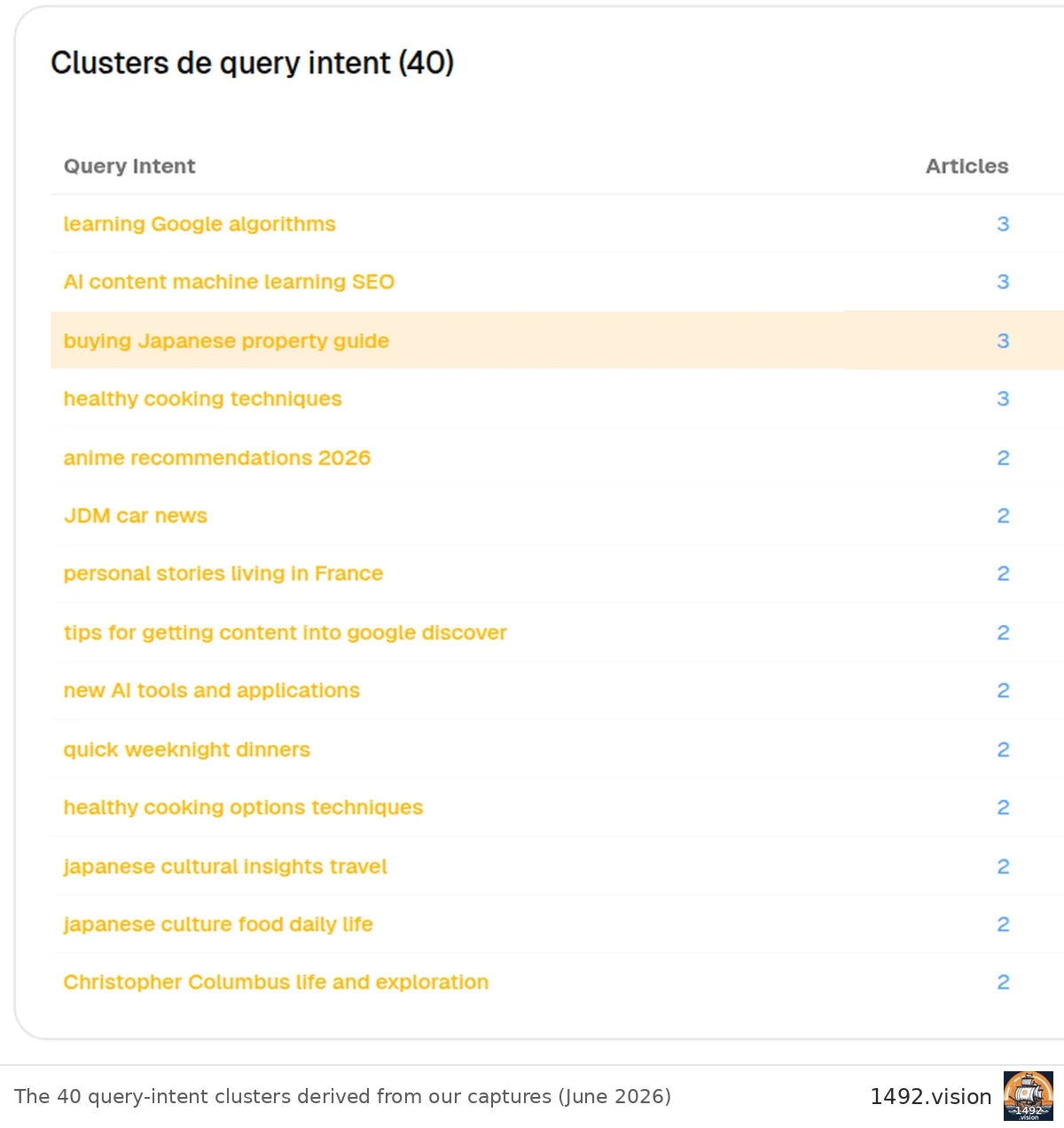 The 40 query-intent clusters derived from our captures
