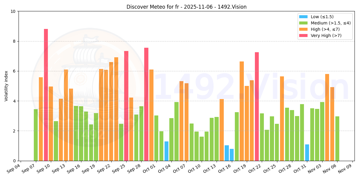 Volatility index - FR