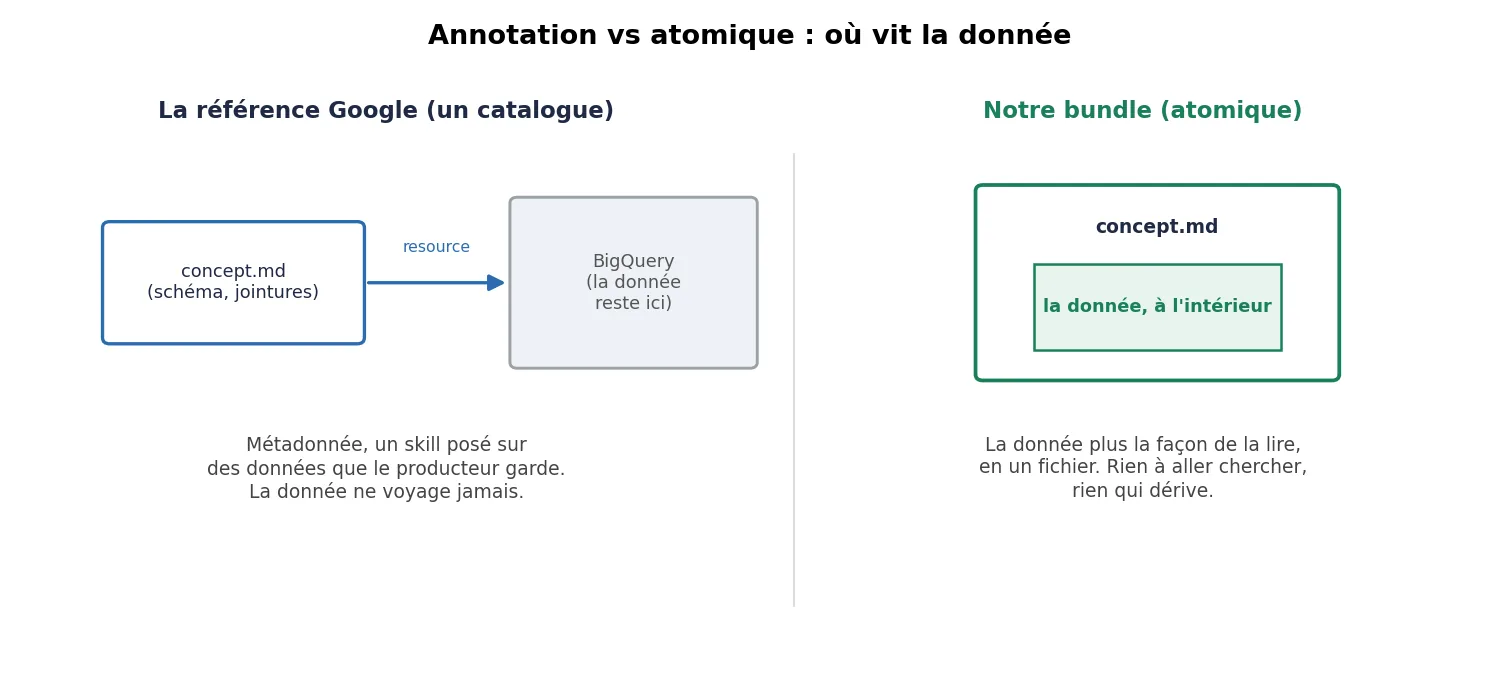 Annotation vs atomique : la référence Google pointe vers une table qu'elle garde ; notre bundle porte la donnée à l'intérieur