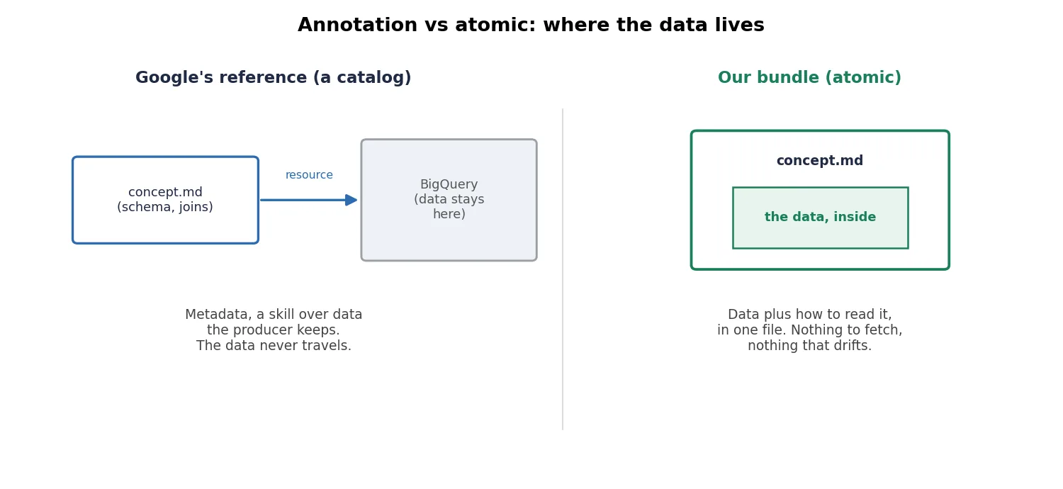 Annotation vs atomic: Google's reference points at a table it keeps; our bundle carries the data inside
