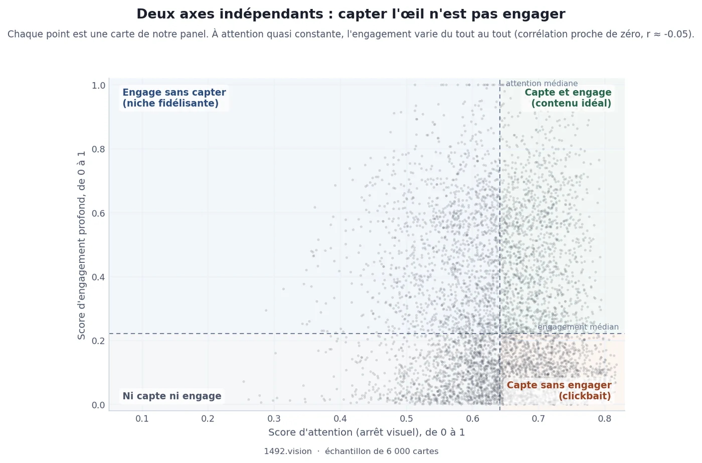 Nuage attention contre engagement : deux axes quasi indépendants, avec les quatre archétypes de cartes