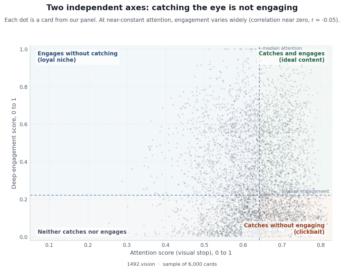 Attention versus engagement scatter plot: two nearly independent axes, with the four card archetypes