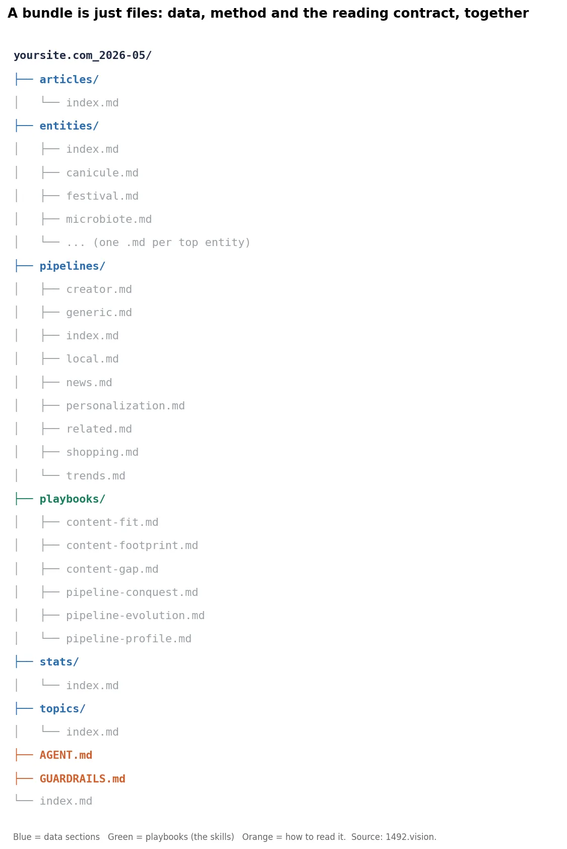 A bundle's file tree: data sections, playbooks, and GUARDRAILS