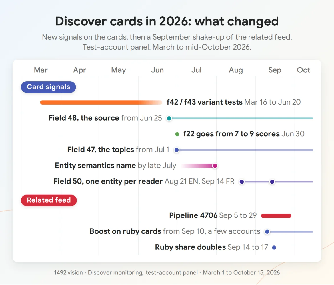 The changes covered in this article, March 1 to October 15, 2026. Faded bars mark dates we cannot pin down.