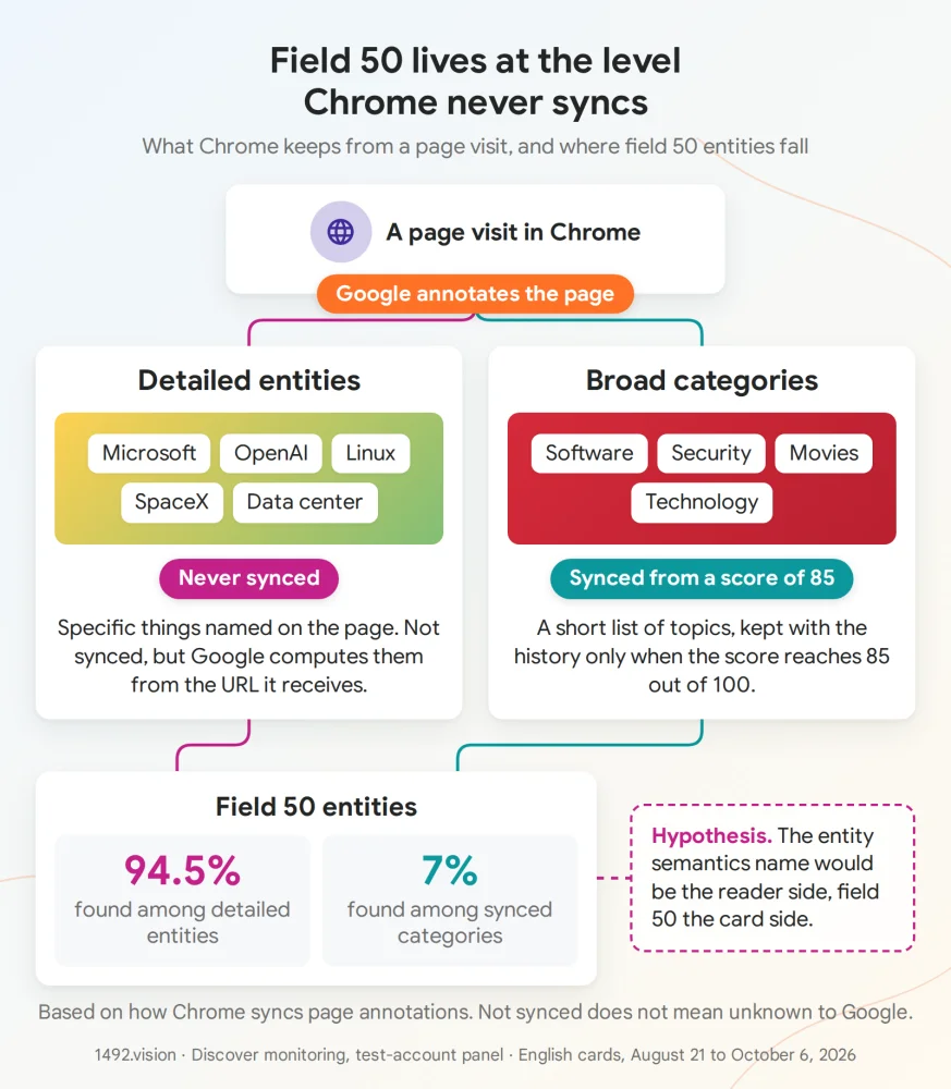 What Chrome keeps from a page visit, and where field 50 entities fall. The dashed box is our hypothesis (section 1.4).