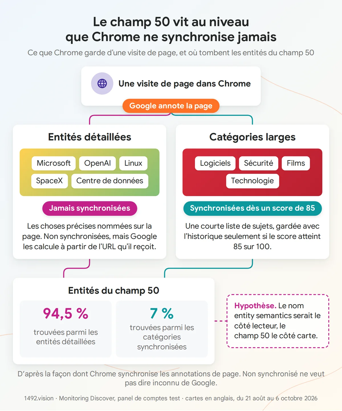 Ce que Chrome garde d'une visite de page, et où tombent les entités du champ 50. Le cadre en pointillés est notre hypothèse (section 1.4).