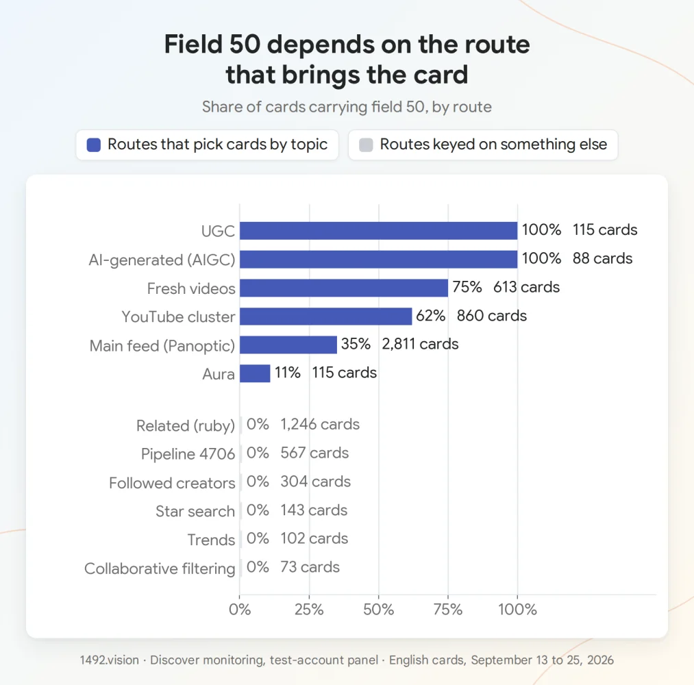 Share of English cards carrying field 50, by route, September 13 to 25, 2026.