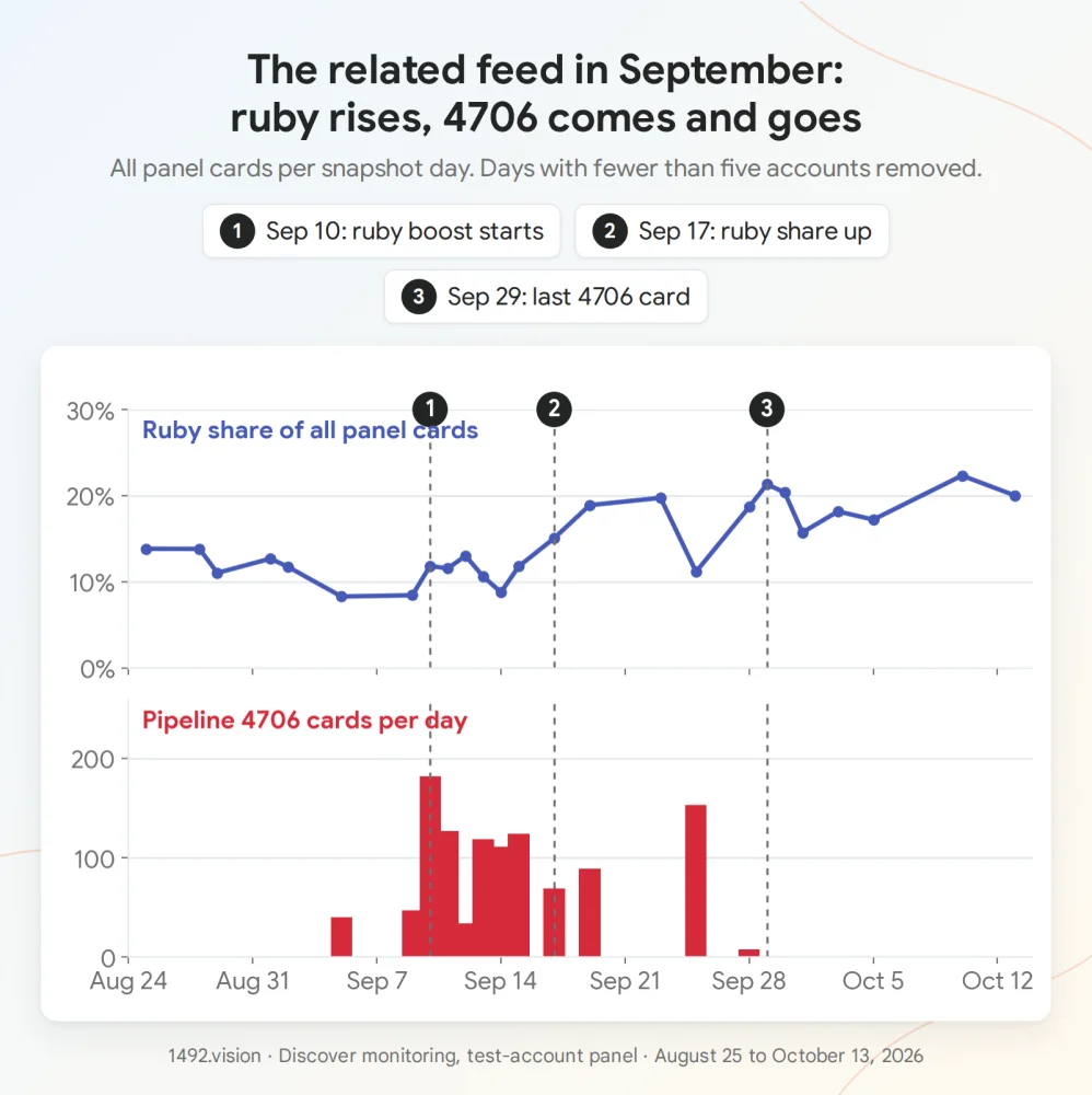 Top: ruby's share of all panel cards, per day. Bottom: pipeline 4706 cards per day, until the last one on September 29.