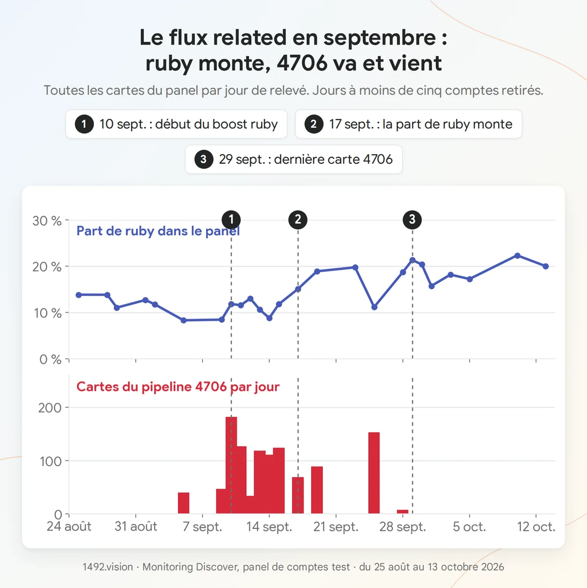 En haut : part de ruby dans l'ensemble des cartes du panel, par jour. En bas : cartes du pipeline 4706 par jour, jusqu'à la dernière le 29 septembre.