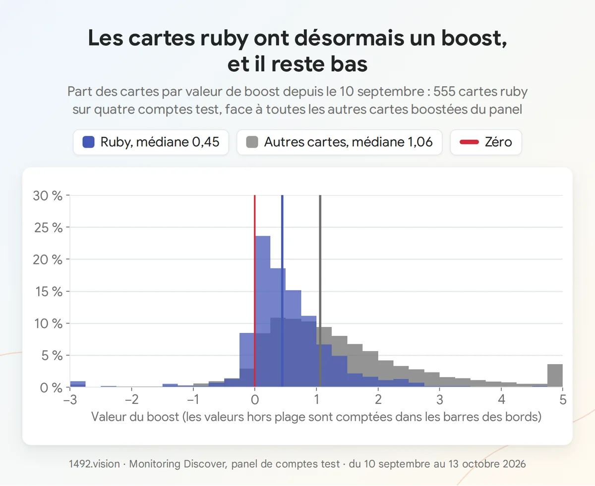 Part des cartes par valeur de boost, du 10 septembre au 13 octobre 2026 : cartes ruby contre toutes les autres cartes boostées du panel.