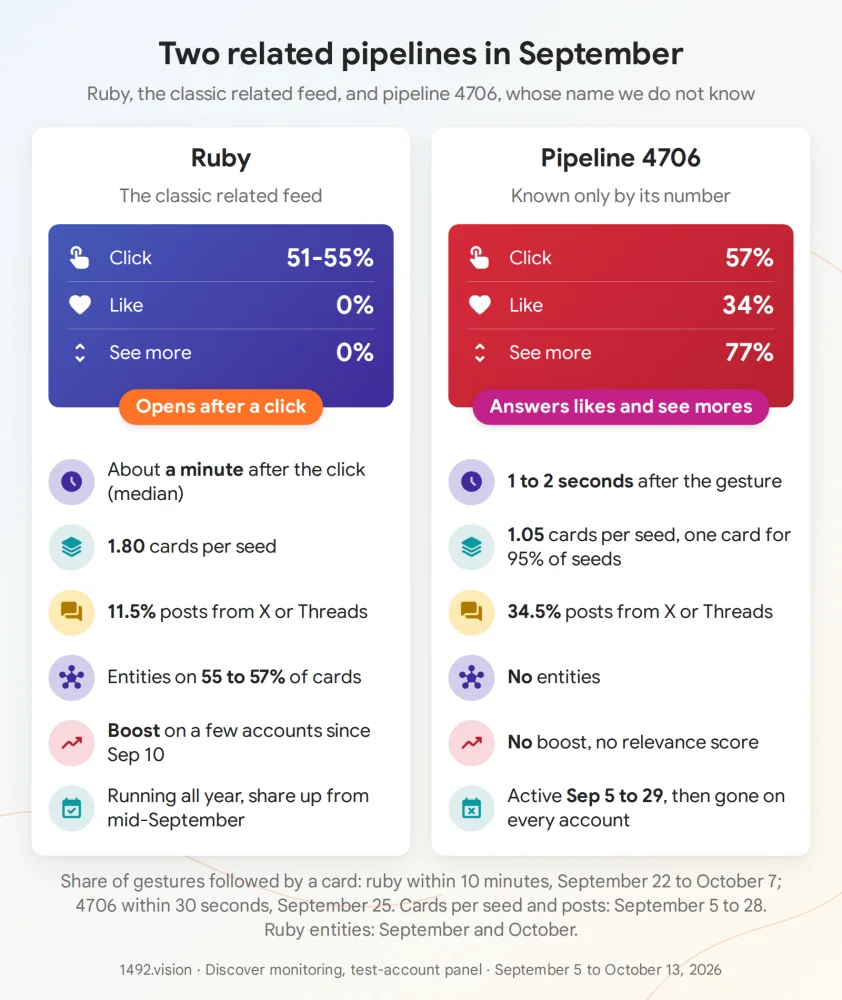 Ruby and pipeline 4706 side by side. Ruby rates are measured within 10 minutes (September 22 to October 7), 4706 rates within 30 seconds (September 25).
