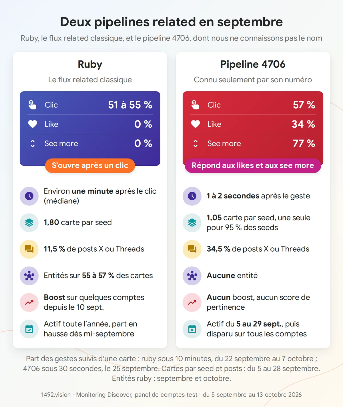Ruby et le pipeline 4706 côte à côte. Les taux de ruby sont mesurés dans les 10 minutes (du 22 septembre au 7 octobre), ceux de 4706 dans les 30 secondes (25 septembre).