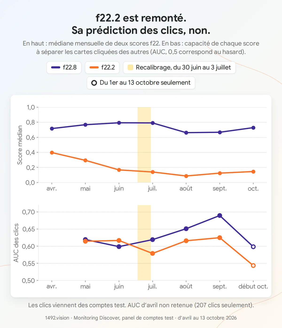En haut : médiane mensuelle de f22.2 et f22.8. En bas : AUC de clic de chaque score. L'AUC d'avril est exclue (207 clics seulement).
