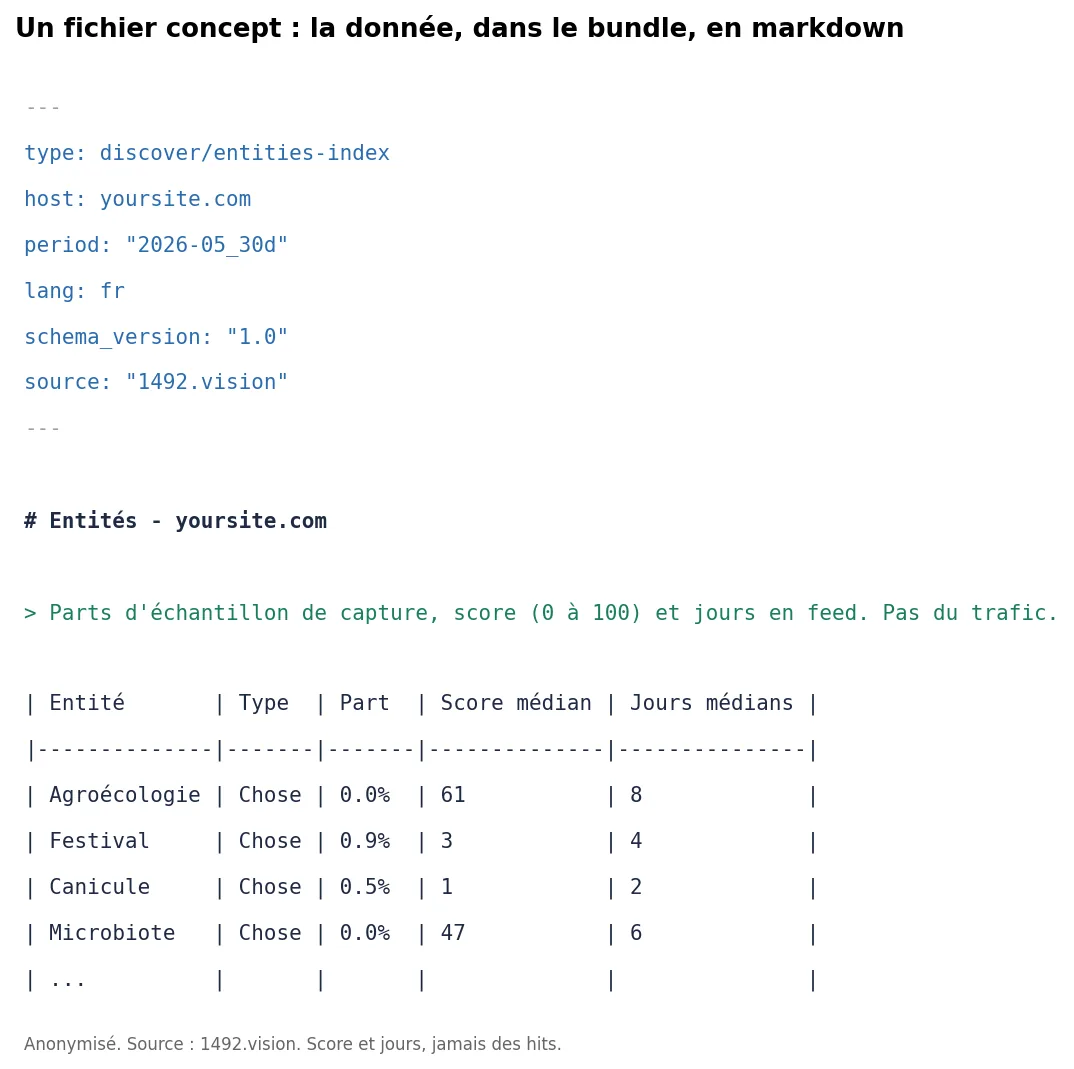 Un fichier concept : du frontmatter YAML puis une table classée