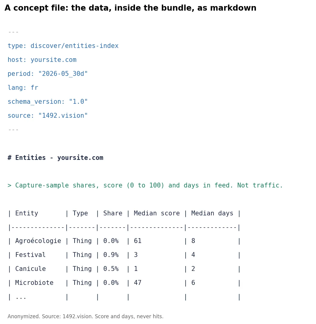 A concept file: YAML frontmatter plus a ranked table
