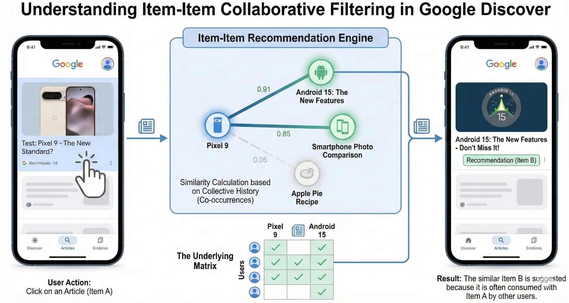 Item-item-collaborative-filtering.png