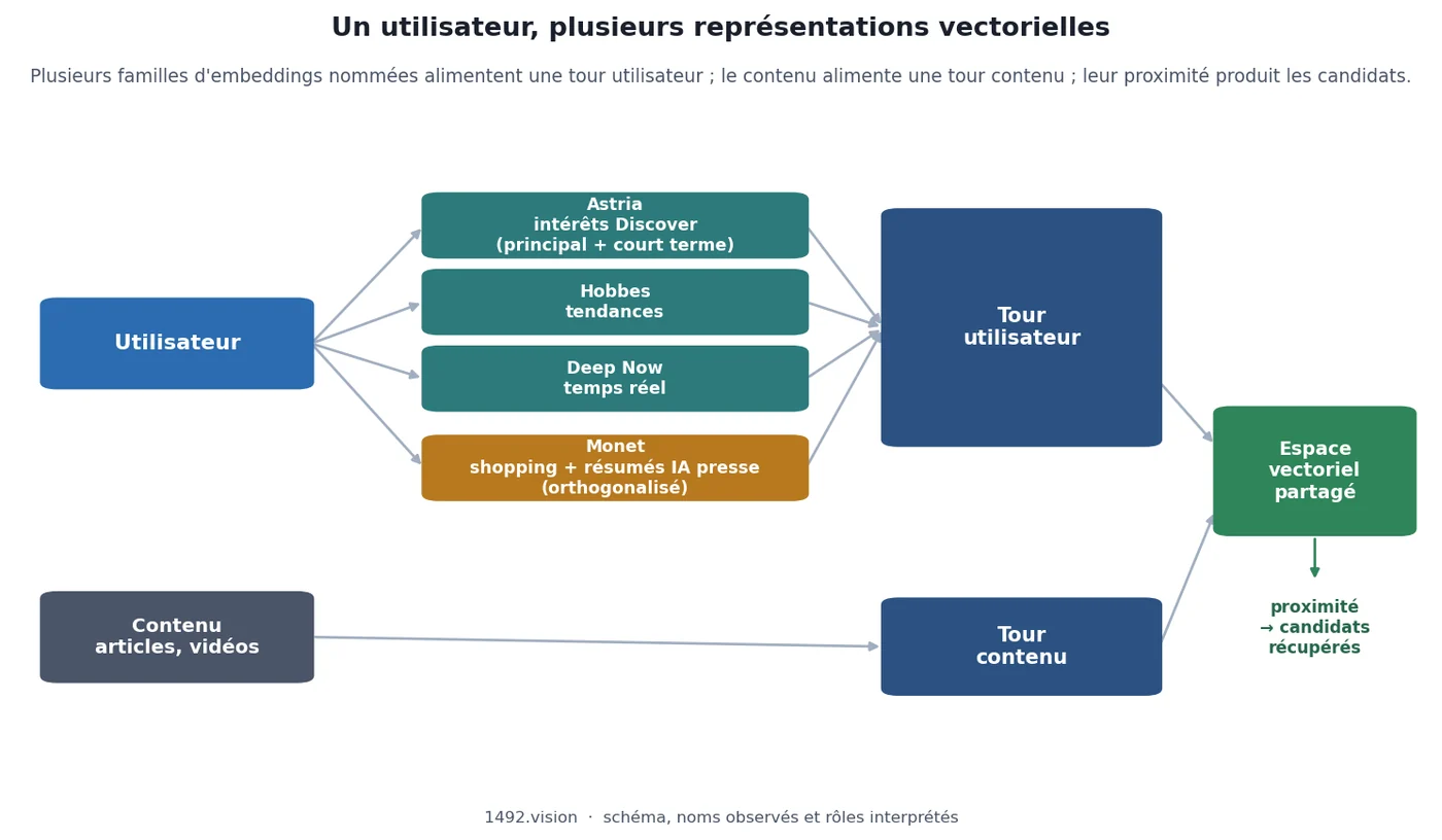Schéma : un utilisateur représenté par plusieurs familles d'embeddings nommées qui alimentent un retrieval à deux tours