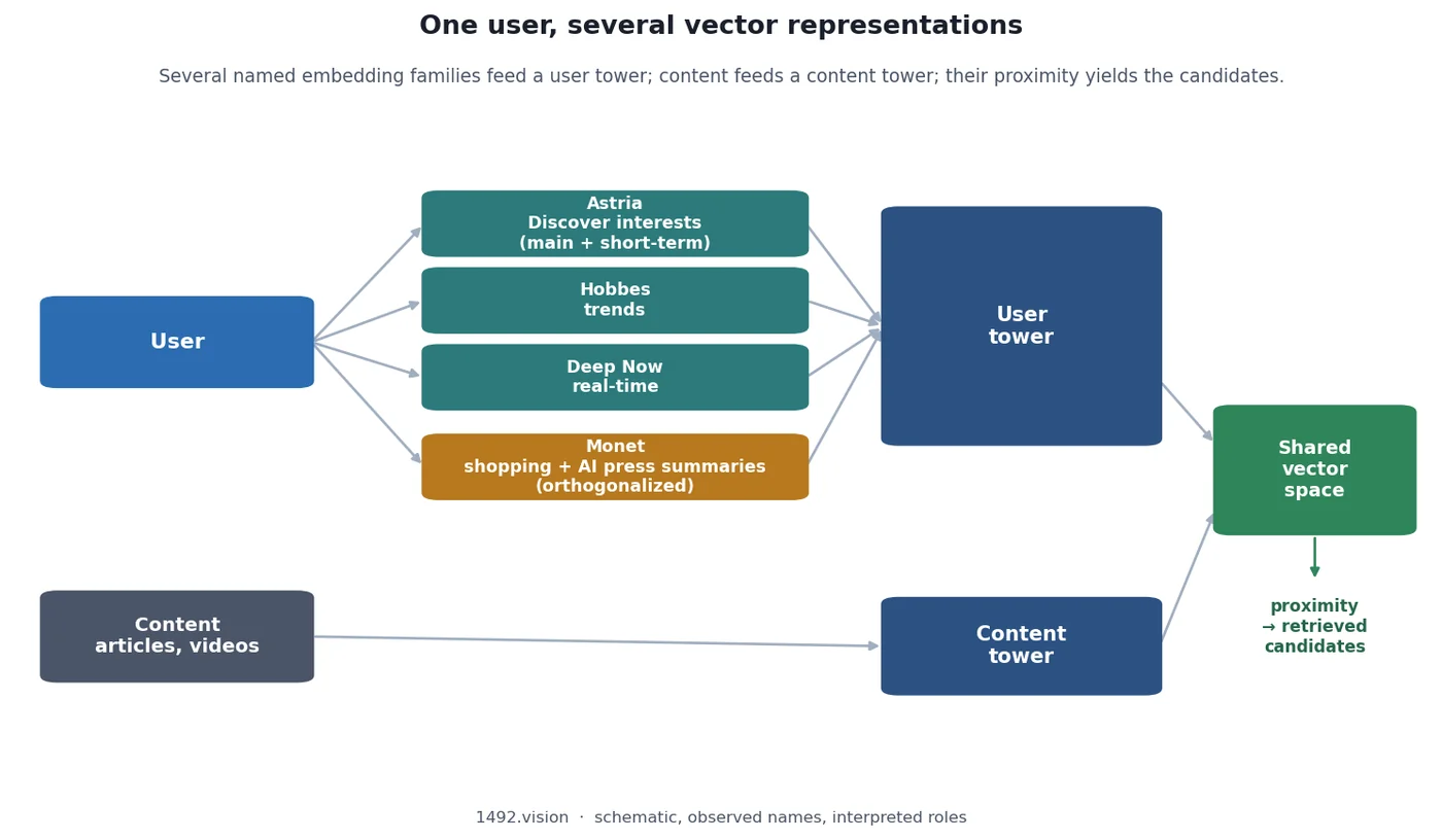 Diagram: a user represented by several named embedding families feeding a two-tower retrieval