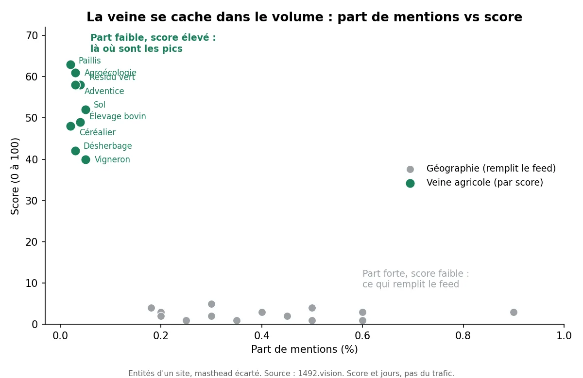 Part de mentions vs score : la veine agricole est à part quasi nulle mais à fort score