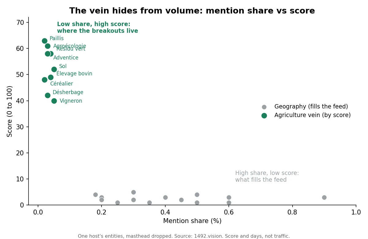 Mention share vs score: the agriculture vein sits at near-zero share but high score