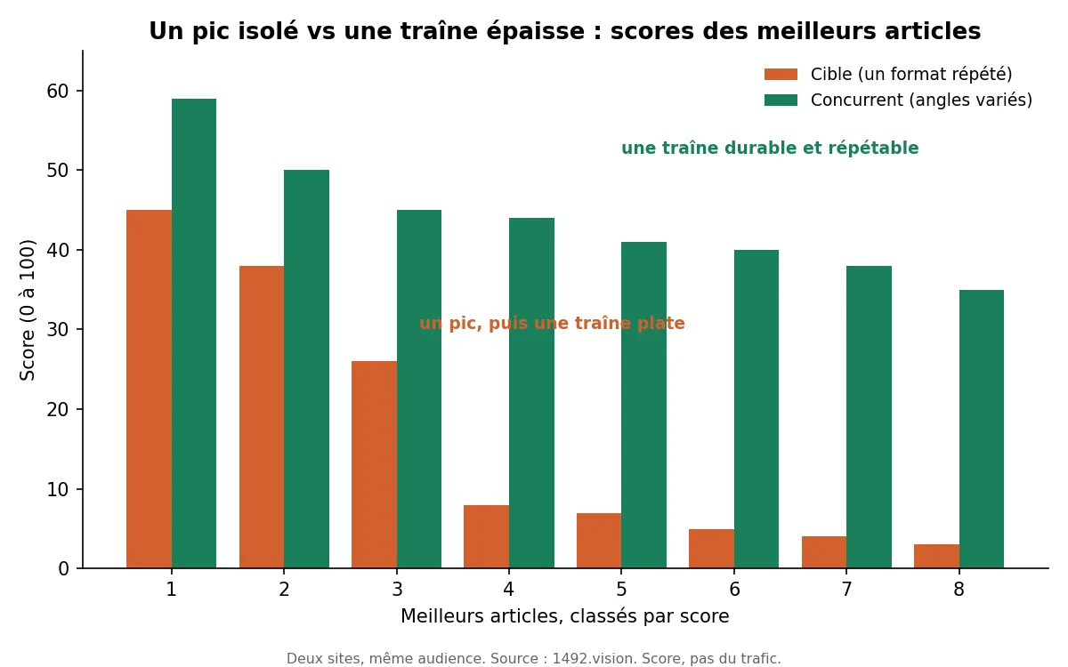 Scores des meilleurs articles : la cible un pic puis du plat, le concurrent un peloton décroissant