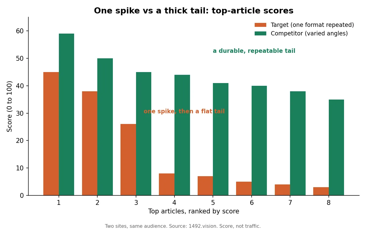 Top-article scores: target one spike then flat, competitor a descending peloton