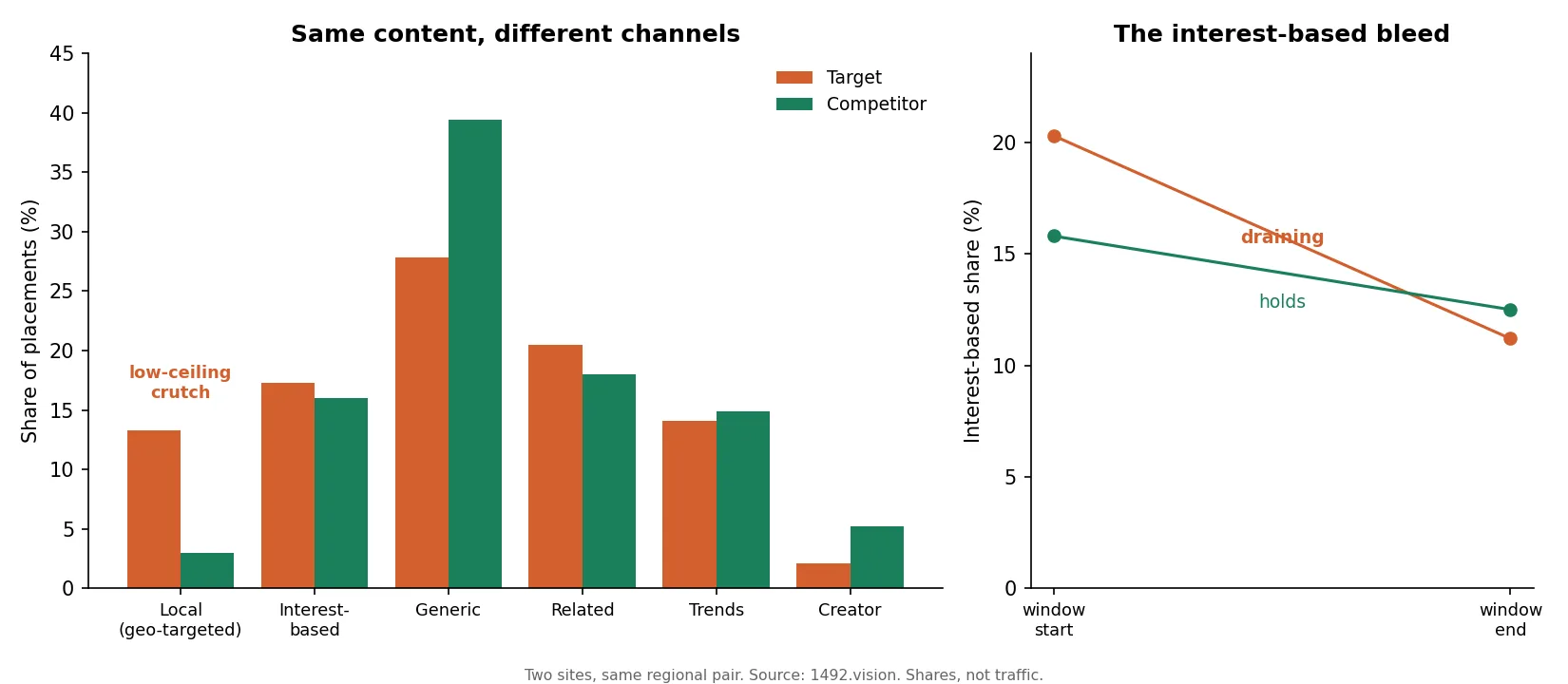 Pipeline mix and the interest-based bleed: target leans on low-ceiling local, interest-based share drains