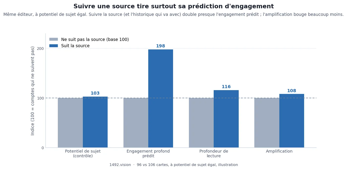 Effet du suivi à source constante : à potentiel de sujet égal, les comptes qui suivent 9to5Google ont un engagement profond prédit presque doublé, l'amplification bouge peu