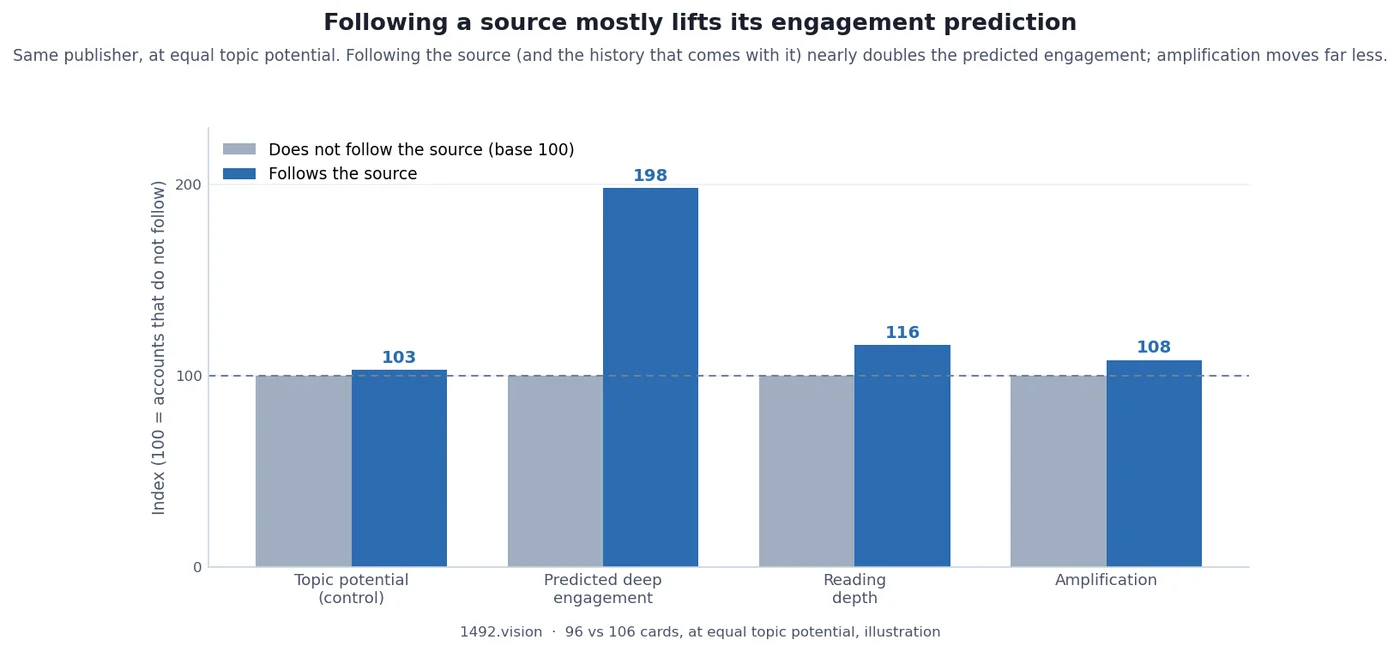 Follow effect at constant source: at equal topic potential, accounts following 9to5Google have a nearly doubled predicted deep engagement, amplification barely moves