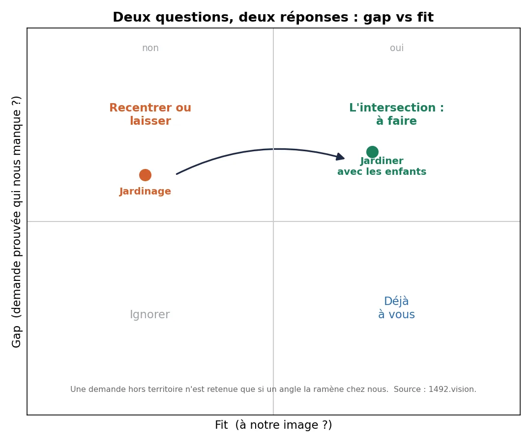 Quadrant gap vs fit : le jardinage est en gap-oui, fit-non, recentré vers l'intersection