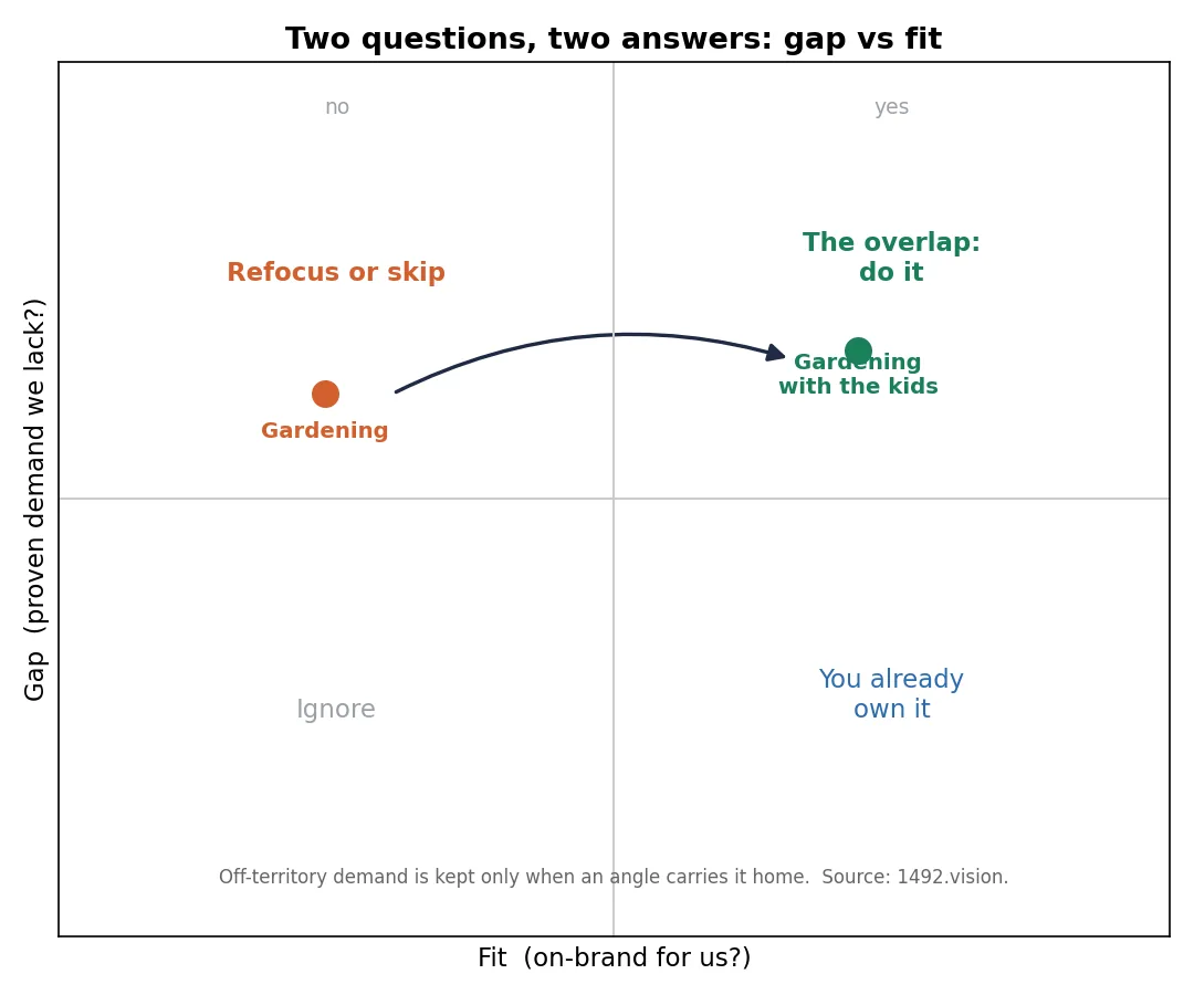 Gap vs fit quadrant: gardening sits in gap-yes, fit-no, refocused toward the overlap