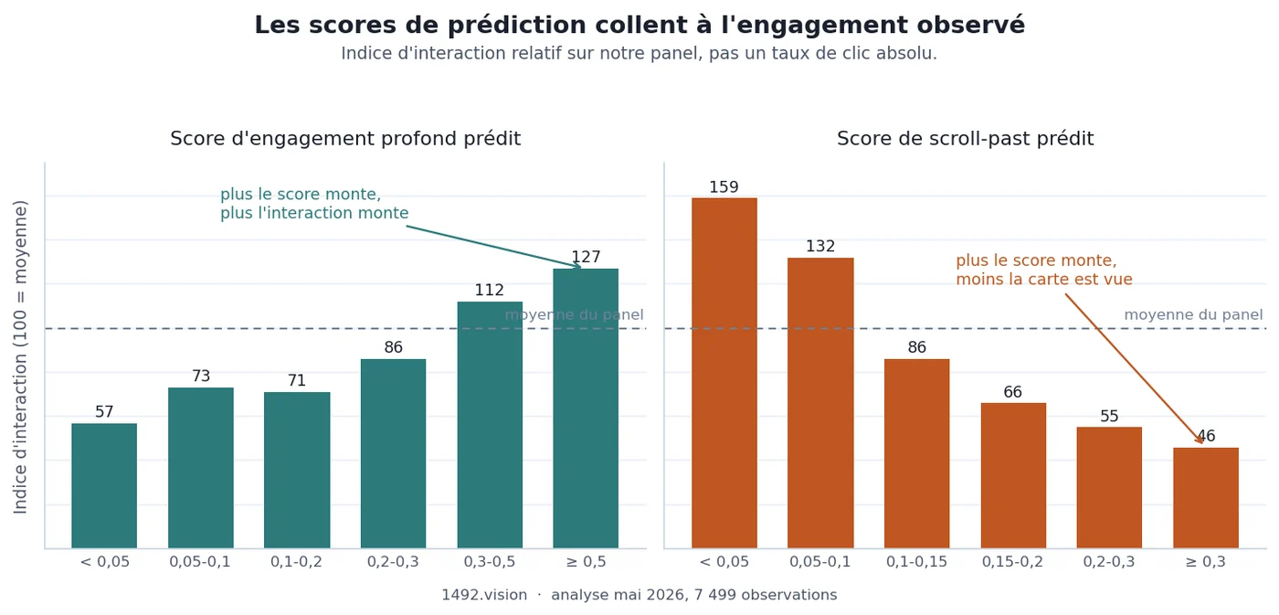 Gradient d'interaction : le score d'engagement profond monte avec l'interaction observée, le score de scroll-past descend