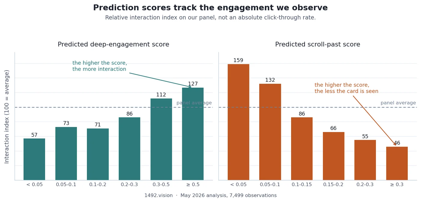 Interaction gradient: predicted deep engagement rises with observed interaction, the scroll-past score falls