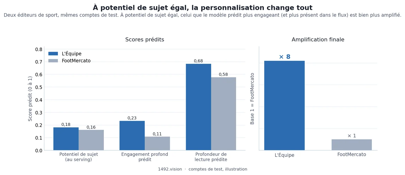 Comparaison de deux éditeurs de sport : potentiel de sujet quasi égal, mais amplification finale environ 8 fois plus forte pour l'éditeur que le modèle prédit plus engageant