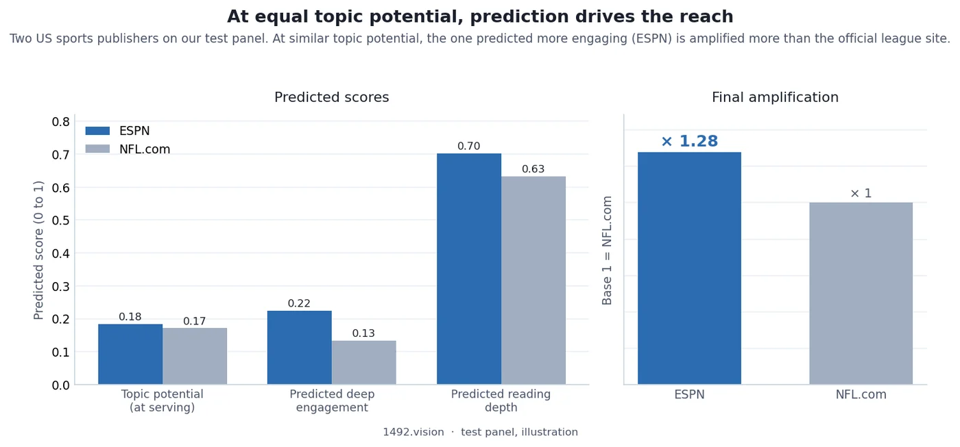 US replication: at equal topic potential, ESPN gets higher predicted engagement and 1.28 times the amplification of NFL.com