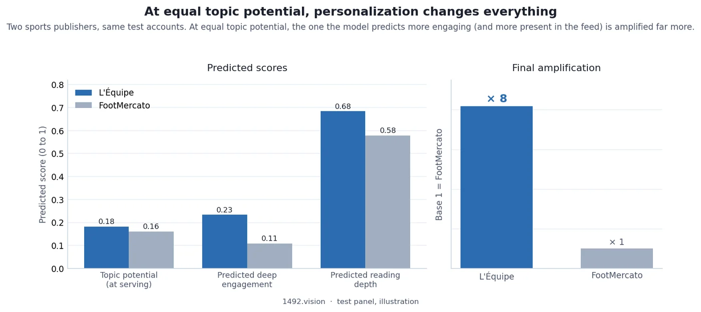 Two sports publishers compared: near-equal topic potential, but final amplification about 8 times stronger for the publisher the model predicts more engaging