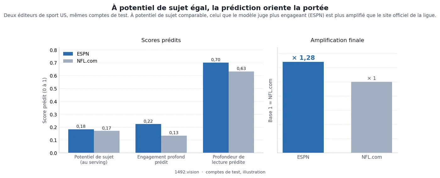 Réplication US : à potentiel de sujet égal, ESPN obtient un engagement prédit supérieur et une amplification 1,28 fois celle de NFL.com