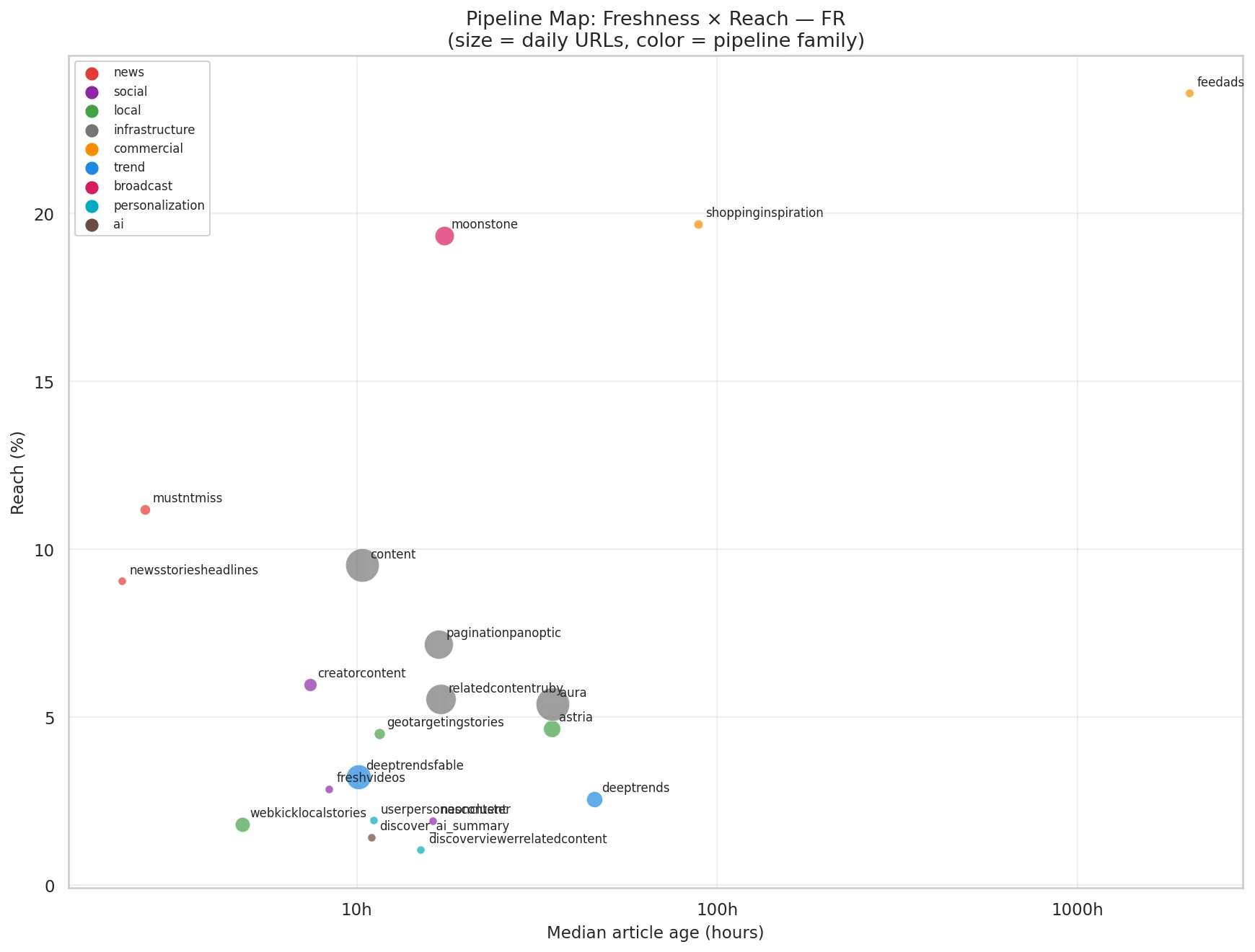 Freshness × Reach — the FR pipeline landscape