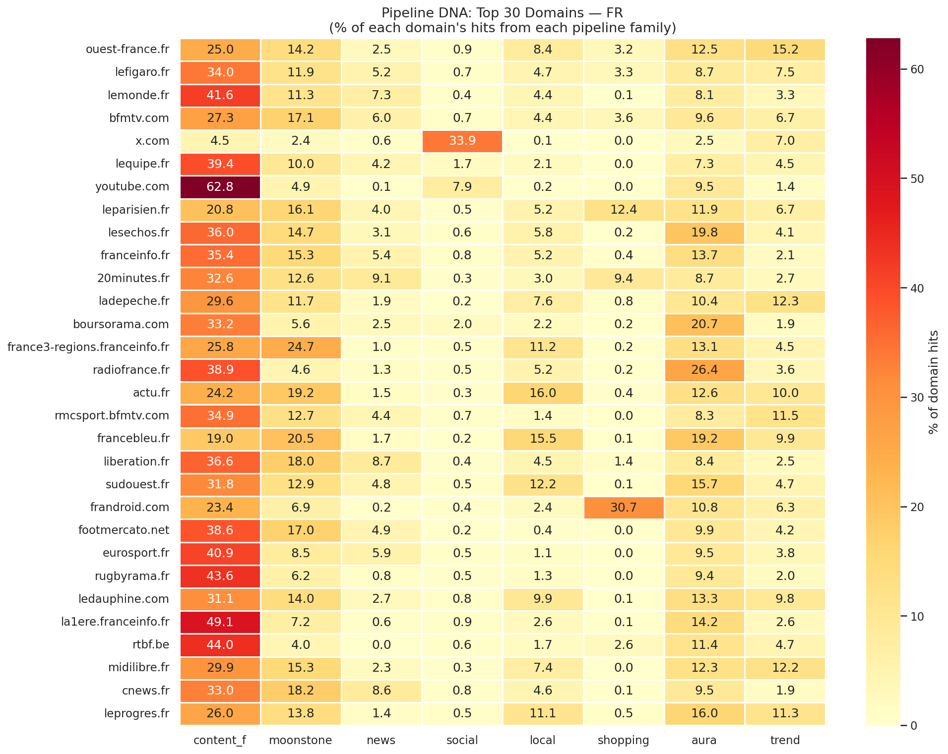 Pipeline DNA — empreinte des 30 premiers domaines FR