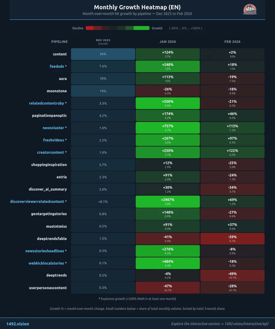 Monthly Growth Heatmap — Pipelines EN