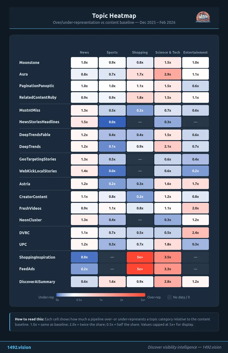 Topic Heatmap — Over/under-representation by pipeline EN